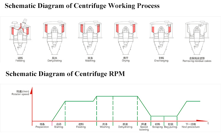 Centrifuge Working Process.jpg